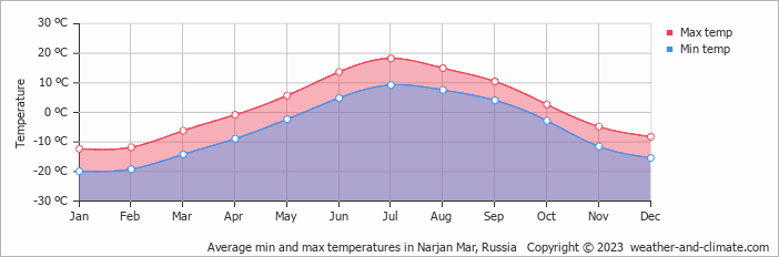 Average monthly minimum and maximum temperature in Narjan Mar, Russia