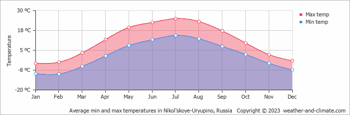 Average monthly minimum and maximum temperature in Nikol'skoye-Uryupino, Russia