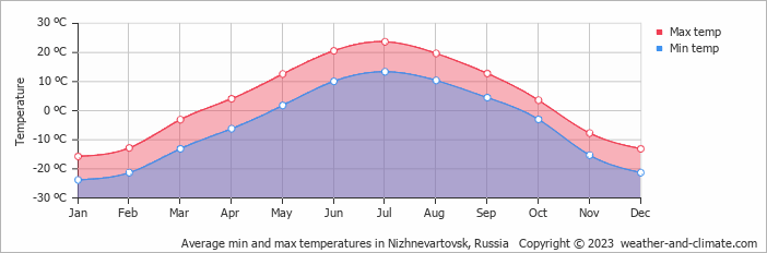Average monthly minimum and maximum temperature in Nizhnevartovsk, Russia
