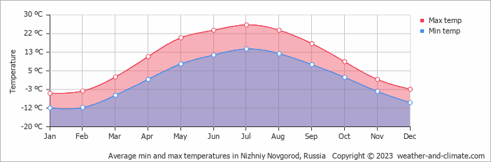 Average monthly minimum and maximum temperature in Nizhniy Novgorod, Russia