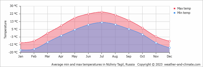 Average monthly minimum and maximum temperature in Nizhniy Tagil, Russia