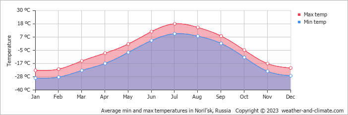 Average monthly minimum and maximum temperature in Noril'sk, Russia