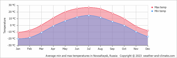 Average monthly minimum and maximum temperature in Novoaltaysk, Russia