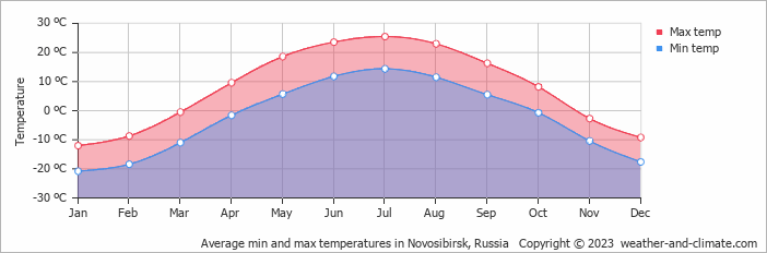 Average monthly minimum and maximum temperature in Novosibirsk, Russia