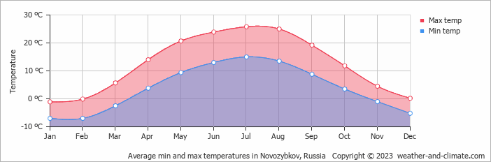 Average monthly minimum and maximum temperature in Novozybkov, Russia