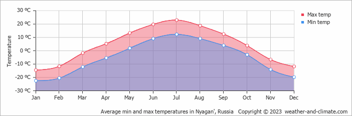 Average monthly minimum and maximum temperature in Nyagan', Russia