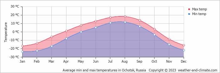 Average monthly minimum and maximum temperature in Ochotsk, Russia