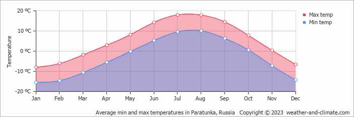 Average monthly minimum and maximum temperature in Paratunka, Russia