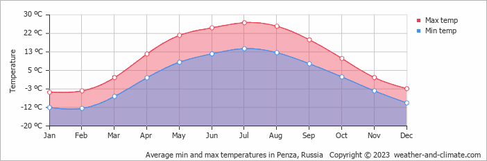 Average monthly minimum and maximum temperature in Penza, Russia