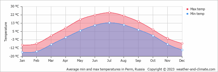 Average monthly minimum and maximum temperature in Perm, 