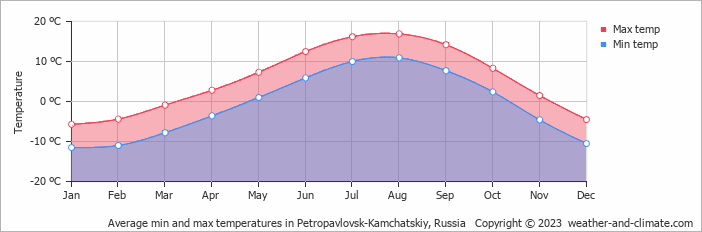 Average monthly minimum and maximum temperature in Petropavlovsk-Kamchatskiy, Russia