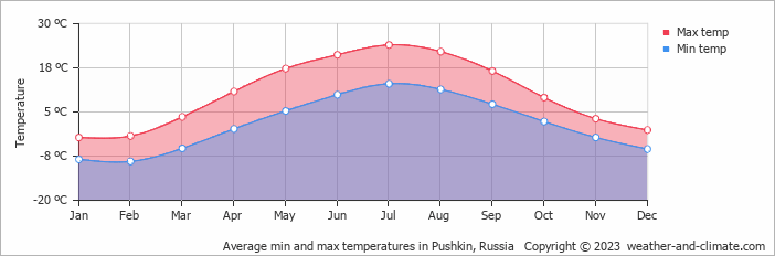 Average monthly minimum and maximum temperature in Pushkin, Russia