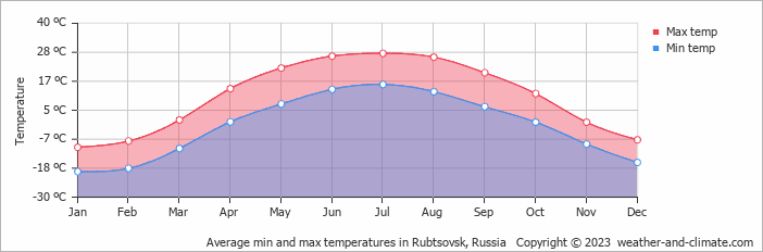 Average monthly minimum and maximum temperature in Rubtsovsk, Russia