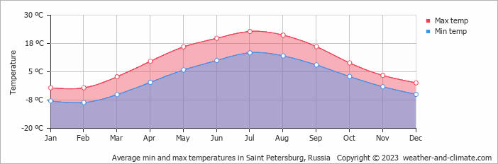 Average monthly minimum and maximum temperature in Saint Petersburg, Russia