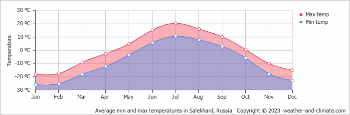 Average monthly minimum and maximum temperature in Salekhard, Russia