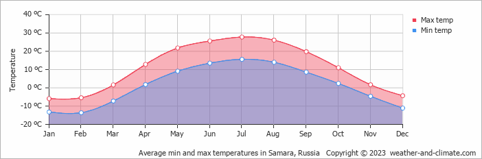 Average monthly minimum and maximum temperature in Samara, Russia