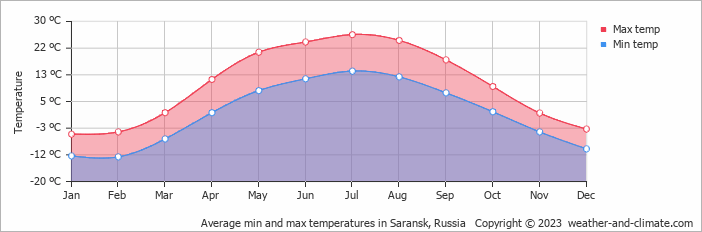 Average monthly minimum and maximum temperature in Saransk, Russia
