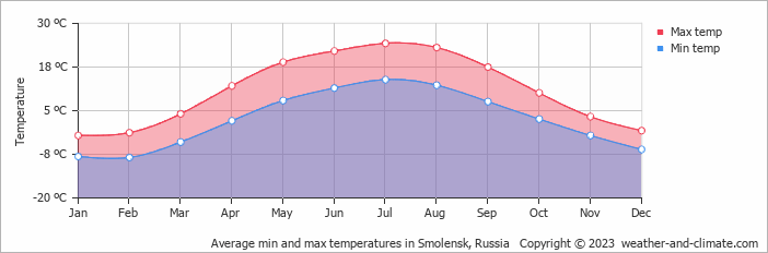 Average monthly minimum and maximum temperature in Smolensk, Russia