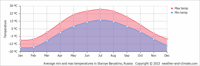 Average monthly minimum and maximum temperature in Staroye Baryatino, Russia