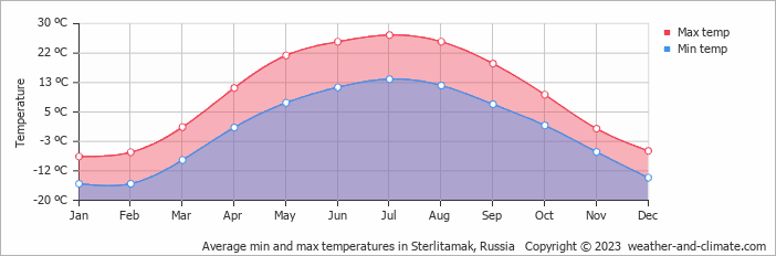 Average monthly minimum and maximum temperature in Sterlitamak, Russia