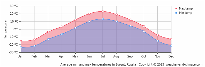 Average monthly minimum and maximum temperature in Surgut, Russia