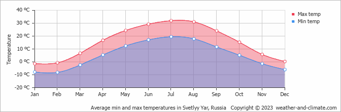Average monthly minimum and maximum temperature in Svetlyy Yar, Russia