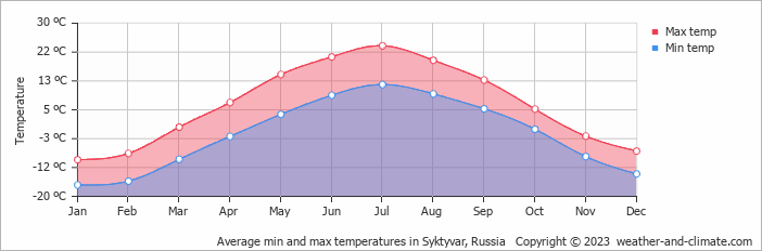 Average monthly minimum and maximum temperature in Syktyvar, Russia