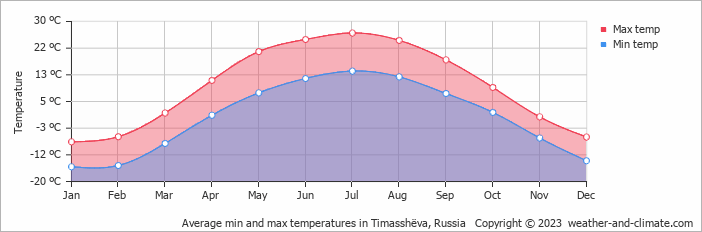 Average monthly minimum and maximum temperature in Timasshëva, Russia