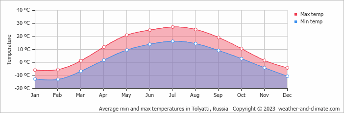 Average monthly minimum and maximum temperature in Tolyatti, Russia