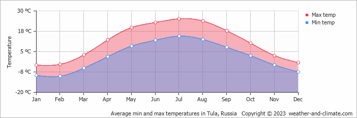 Average monthly minimum and maximum temperature in Tula, Russia