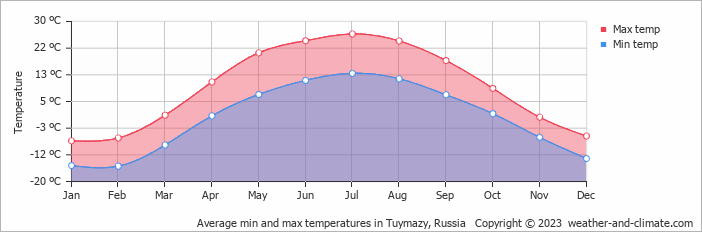 Average monthly minimum and maximum temperature in Tuymazy, Russia