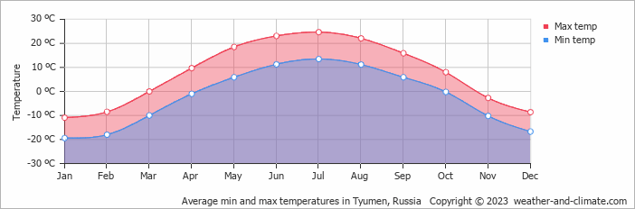 Average monthly minimum and maximum temperature in Tyumen, Russia