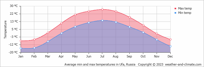 Average monthly minimum and maximum temperature in Ufa, Russia