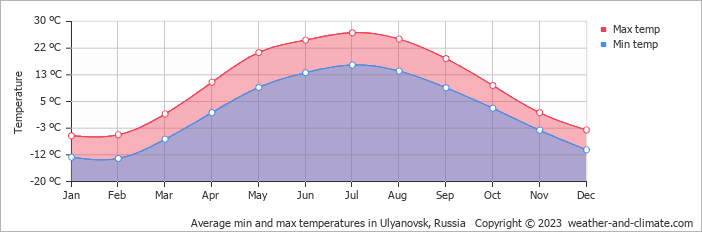 Average monthly minimum and maximum temperature in Ulyanovsk, Russia