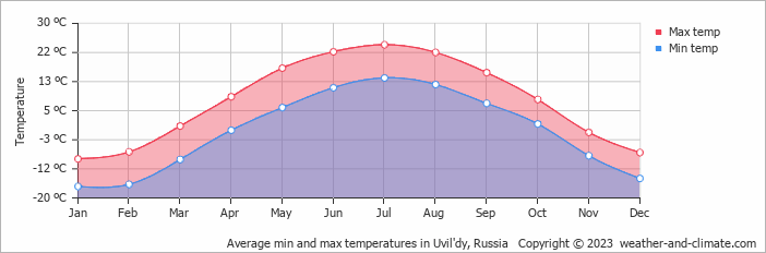 Average monthly minimum and maximum temperature in Uvil'dy, Russia