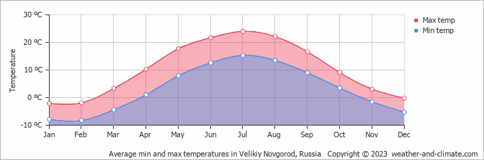 Average monthly minimum and maximum temperature in Velikiy Novgorod, Russia