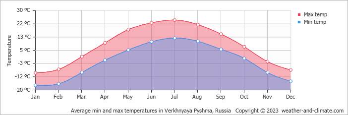Average monthly minimum and maximum temperature in Verkhnyaya Pyshma, Russia