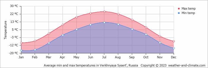 Average monthly minimum and maximum temperature in Verkhnyaya Sysert', Russia