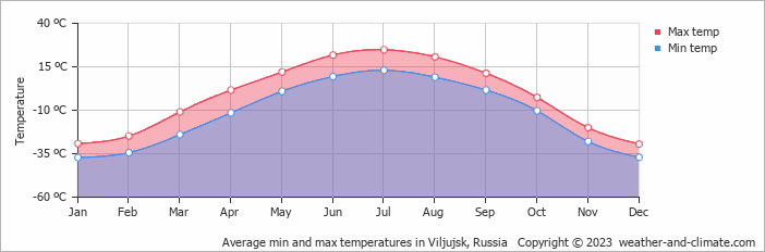 Average monthly minimum and maximum temperature in Viljujsk, Russia