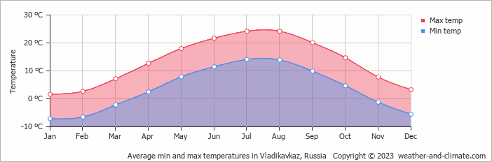 Average monthly minimum and maximum temperature in Vladikavkaz, Russia