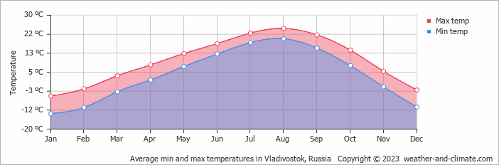 Average monthly minimum and maximum temperature in Vladivostok, Russia