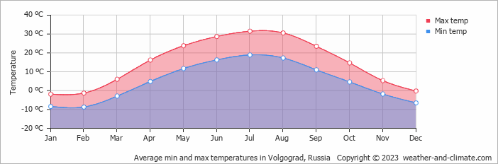 Average monthly minimum and maximum temperature in Volgograd, Russia