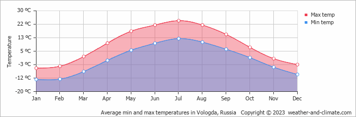 Average monthly minimum and maximum temperature in Vologda, Russia