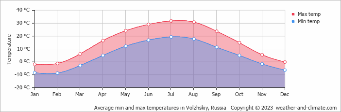 Average monthly minimum and maximum temperature in Volzhskiy, Russia