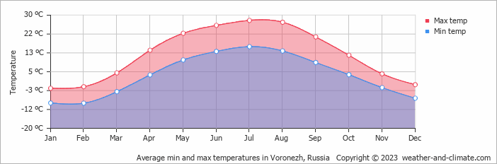 Average monthly minimum and maximum temperature in Voronezh, Russia