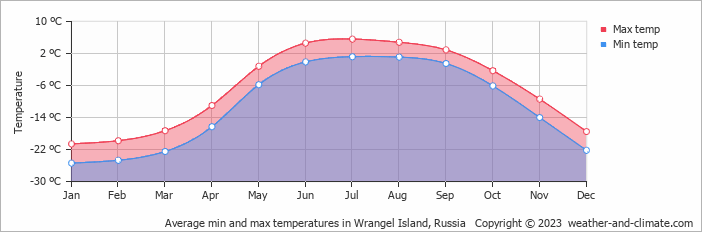 Average monthly minimum and maximum temperature in Wrangel Island, Russia