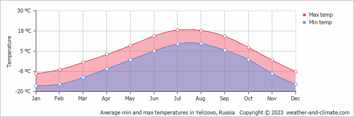 Average monthly minimum and maximum temperature in Yelizovo, Russia