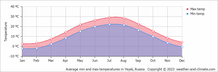 Average monthly minimum and maximum temperature in Yeysk, Russia
