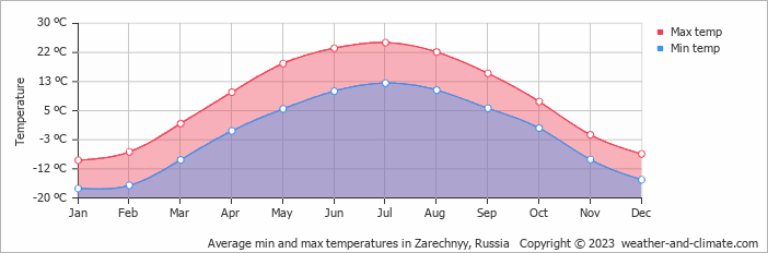 Average monthly minimum and maximum temperature in Zarechnyy, Russia