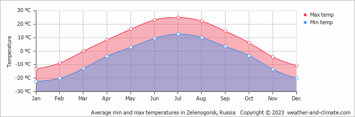 Average monthly minimum and maximum temperature in Zelenogorsk, Russia